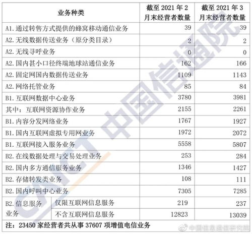信通院發(fā)布2021年3月國內(nèi)增值電信業(yè)務(wù)許可情況分析報告——第一類增值電信業(yè)務(wù)
