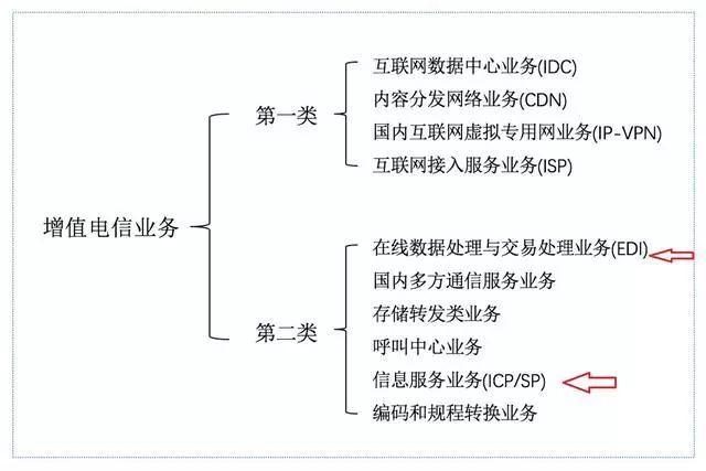 各行業上線微信小程序資質證明一覽 聚焦基礎電信業務篇